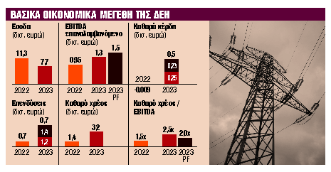 Επανέρχεται η διανομή μερίσματος €0,25/μετοχή ύστερα από 10 χρόνια