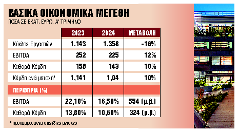 Αύξηση κερδών και αξιολόγηση νέων στρατηγικών επιλογών