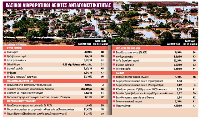 Οι ελλείψεις στις υποδομές πληγώνουν την ανάπτυξη
