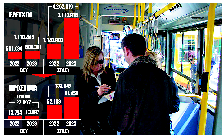 9.000 πρόστιμα τον μήνα για λαθρεπιβίβαση στα ΜΜΜ