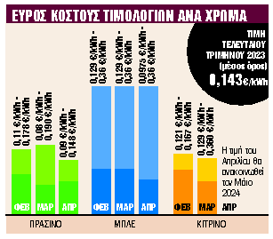 ΕΥΡΟΣ ΚΟΣΤΟΥΣ ΤΙΜΟΛΟΓΙΩΝ ΑΝΑ ΧΡΩΜΑ