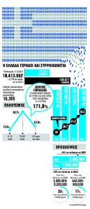 1.000.000 λιγότεροι Ελληνες έως το 2050