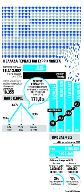 1.000.000 λιγότεροι Ελληνες έως το 2050