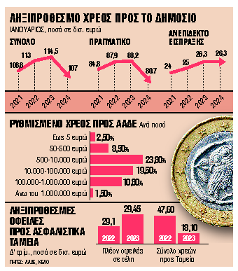 Οι μεγάλοι δεν πληρώνουν, οι μικροί ρυθμίζουν