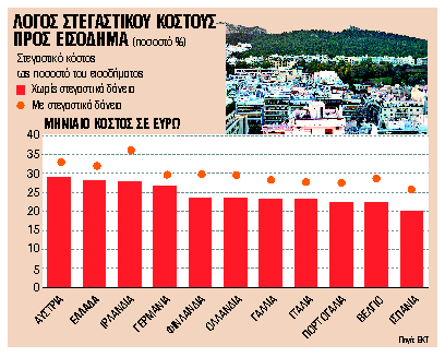 Ακριβότερο στην Ελλάδα από ό,τι στη Γερμανία