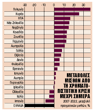 Η πιο φτωχή χώρα με την υψηλότερη ανάπτυξη στην ευρωζώνη