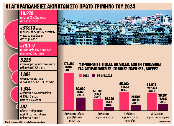 Μία θέση πάρκινγκ για 167.000 ευρώ