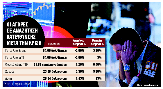 Νέοι τριγμοί στις αγορές