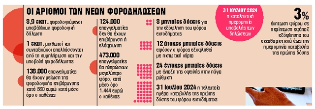 Τα μυστικά και οι παγίδες των νέων φοροδηλώσεων