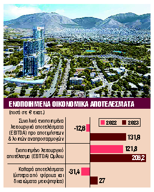 Ρεκόρ λειτουργικής κερδοφορίας το 2023