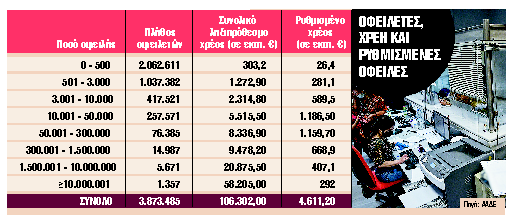 Ποιοι και πώς ξανακερδίζουν τις χαμένες ρυθμίσεις
