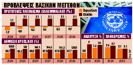 Πρωτογενή πλεονάσματα 2,1% έως το 2029