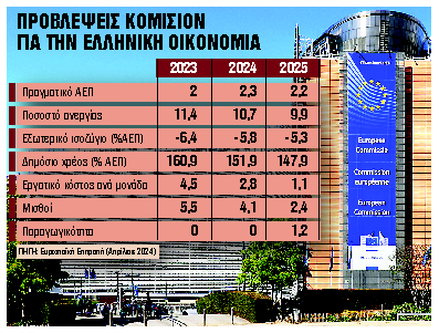 Ποια είναι τα τρωτά σημεία της ελληνικής οικονομίας