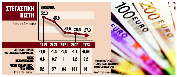 Οι τράπεζες ξανανοίγουν τις κάνουλες