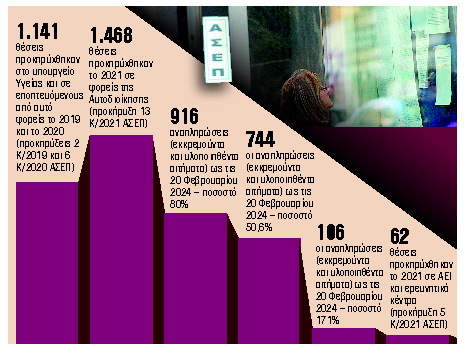 Γιατί το Δημόσιο δεν είναι θελκτικός εργοδότης