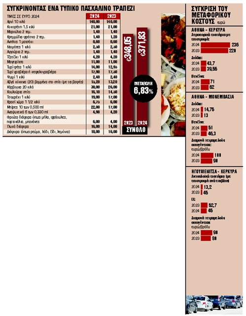 Ακριβότερο το ταξίδι, μικρότερο το τραπέζι