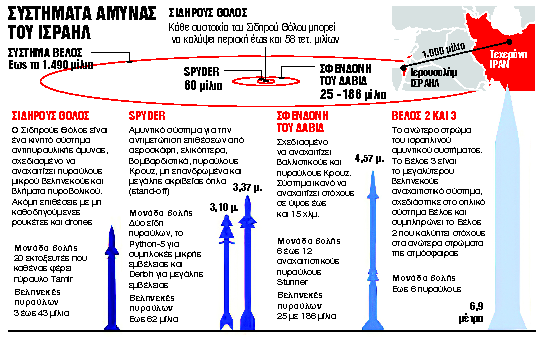 Super drones και πύραυλοι