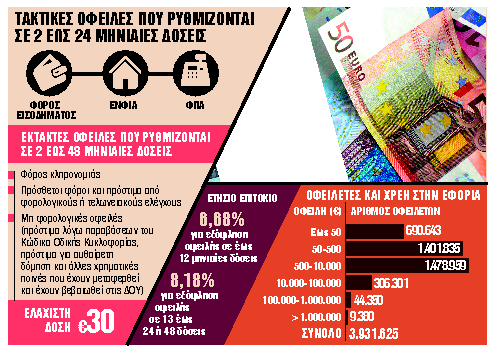 Ρυθμίσεις σε 24 ή 48 δόσεις για όλους, με μία αίτηση online