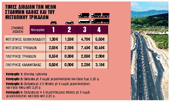 Σε κυκλοφορία 136 χλμ. του αυτοκινητοδρόμου Ε65