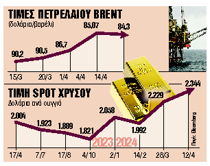 Ολοταχώς για τα 100 δολάρια το βαρέλι το πετρέλαιο