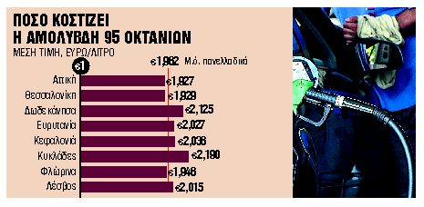 Πάνω από δύο ευρώ το Πάσχα η βενζίνη