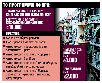 Ανοίγουν 12.500 σπίτια με επιδότηση έως 4.000 ευρώ