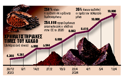 Είδος πολυτελείας από το ράλι στις τιμές του κακάο