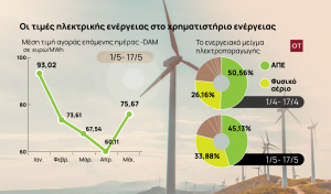Λογαριασμοί ρεύματος: Αύξηση 41% στις τιμές χονδρεμπορικής, λόγω υποχώρησης των ΑΠΕ