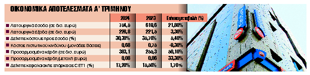 Αύξηση κερδών και μέρισμα €0,09/μετοχή