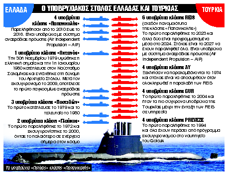 Σκληρός ανταγωνισμός για τα υποβρύχια