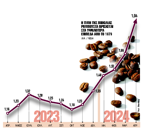 Ρεκόρ 45 ετών στην τιμή της ποικιλίας καφέ ρομπούστα