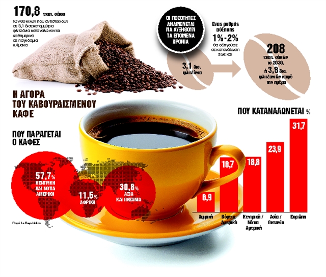 Συνθετικός καφές: φθηνότερος και… φιλικός στο περιβάλλον