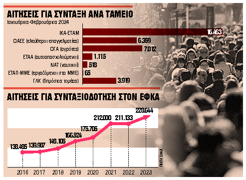 Συντάξεις και στα 50 με 25ετία σε Δημόσιο, ΔΕΚΟ, τράπεζες