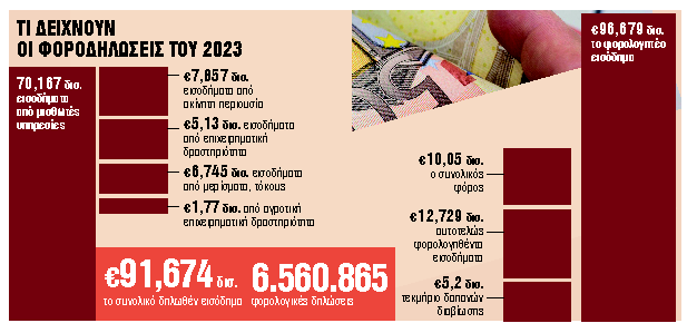 Με εισοδήματα έως 10.000 ευρώ ένα στα δύο νοικοκυριά