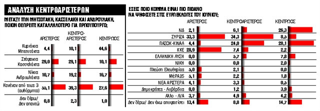 Το προφίλ του κεντρο-αριστερού