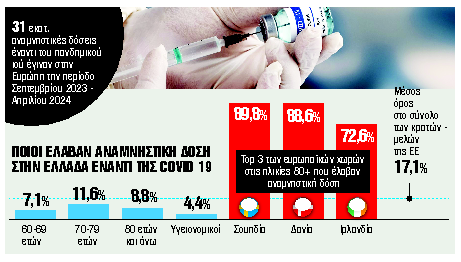 Γύρισαν την πλάτη στα εμβόλια