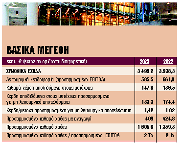 Αύξηση κερδοφορίας και διανομή στους μετόχους 0,25 ευρώ ανά μετοχή