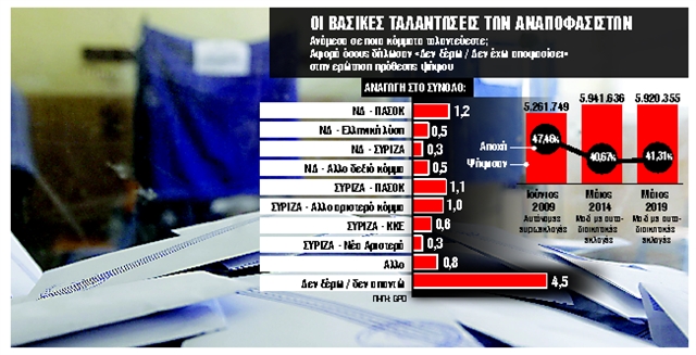 Φοβού την αποχή και τους αναποφάσιστους