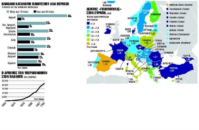 Περισσότεροι αιωνόβιοι, λιγότερα μωρά στον ανεπτυγμένο κόσμο