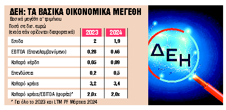 Προς τα πάνω αναθεώρηση, στα 1,8 δισ. ευρώ για φέτος