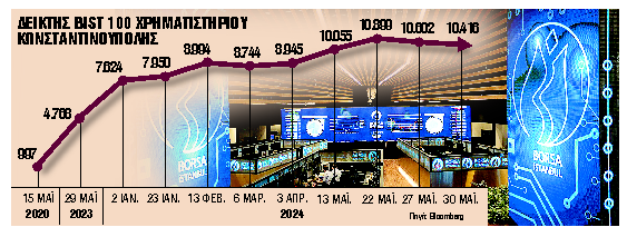 Ρεκόρ στο χρηματιστήριο με τον πληθωρισμό στο 70%