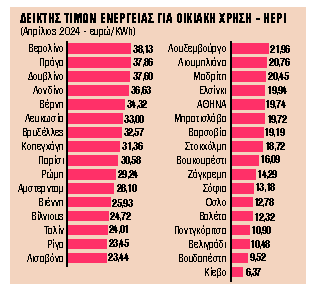 Συνεχίστηκε το πτωτικό σερί και τον Απρίλιο