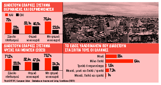 Ούτε 1 στους 10 έκανε χρήση των επιδοτήσεων