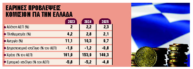 Ανάπτυξη 2,2% αλλά με πληθωρισμό 2,8%