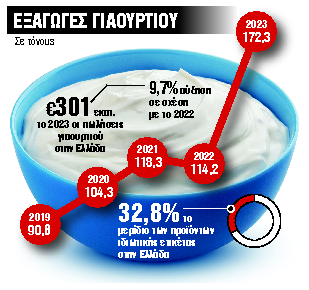 Το ελληνικό γιαούρτι εξαπλώνεται