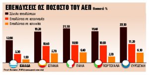 Τελευταία στις επενδύσεις η Ελλάδα