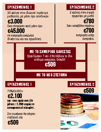 Επίδομα ανεργίας βάσει μισθού και ετών ασφάλισης