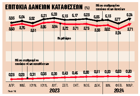 Νέα εκτόξευση στα επιτόκια δανεισμού