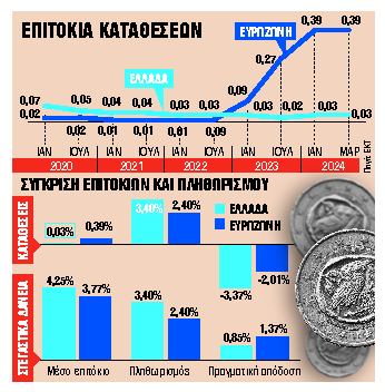 Οταν η κατάθεση κοστίζει περισσότερο από το δάνειο