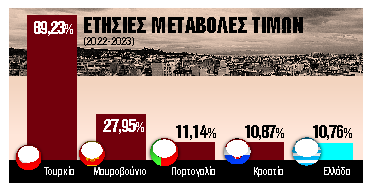 Καλπασμός τιμών σε Ελλάδα – ΕΕ